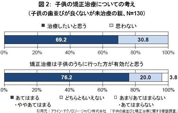 子供の矯正治療についての考えのグラフ引用