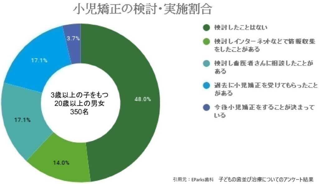 小児矯正の検討・実施割合のグラフ引用